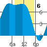Tide Point tide chart for Tuesday, February 6, 2024
