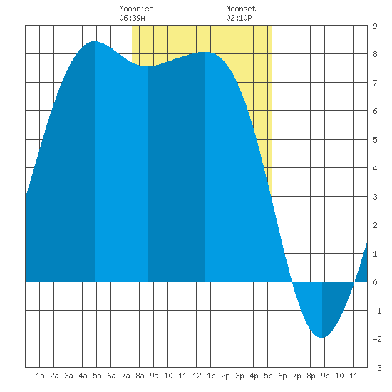 Tide Point tide chart for Wednesday, February 7, 2024