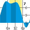 Tide Point tide chart for Wednesday, February 7, 2024