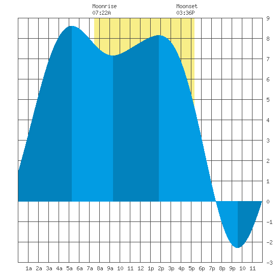 Tide Point tide chart for Thursday, February 8, 2024