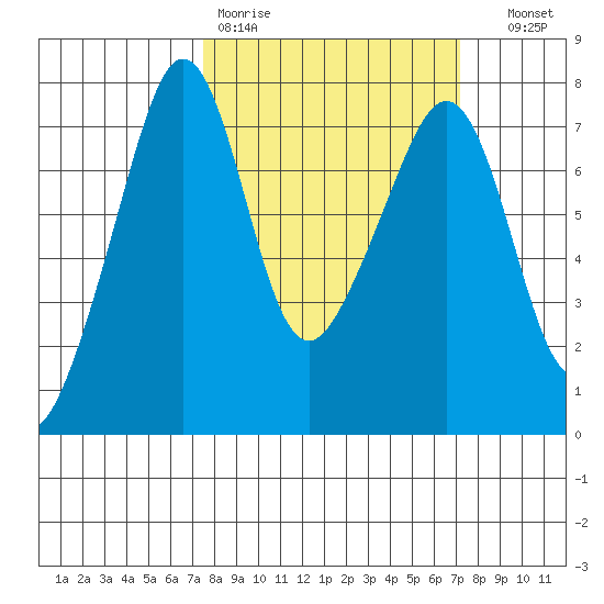 Tide Point tide chart for Monday, March 11, 2024
