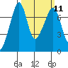 Tide Point tide chart for Monday, March 11, 2024