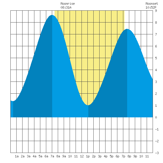 Tide Point tide chart for Tuesday, March 12, 2024