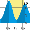 Tide Point tide chart for Tuesday, March 12, 2024