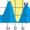 Tide Point tide chart for Wednesday, March 13, 2024