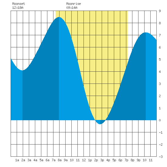 Tide Point tide chart for Thursday, March 14, 2024