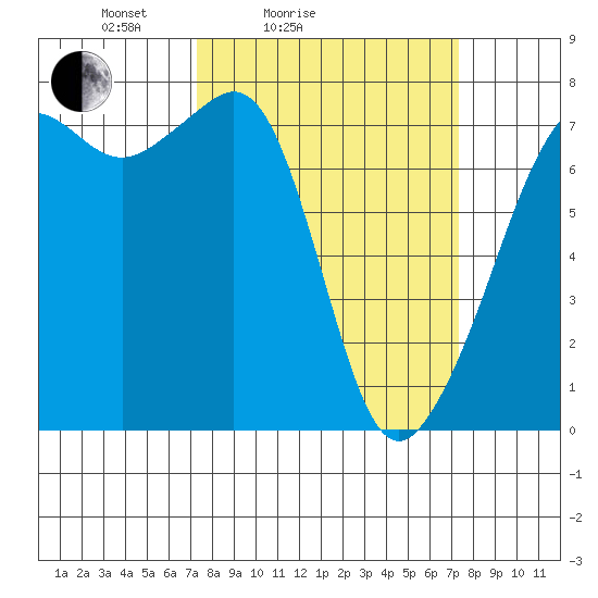 Tide Point tide chart for Saturday, March 16, 2024
