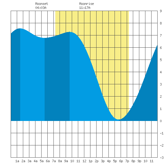 Tide Point tide chart for Sunday, March 17, 2024