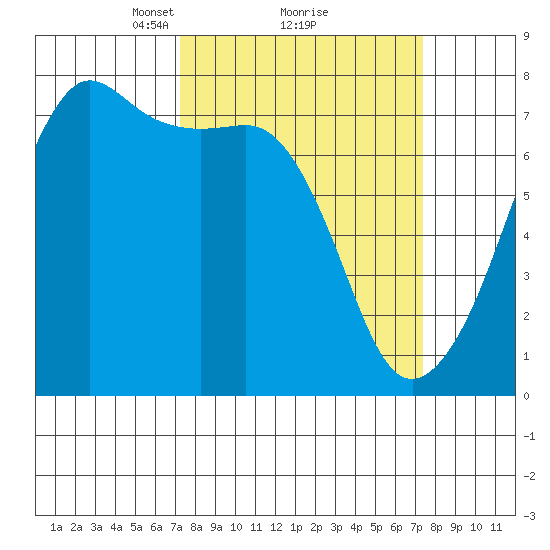 Tide Point tide chart for Monday, March 18, 2024