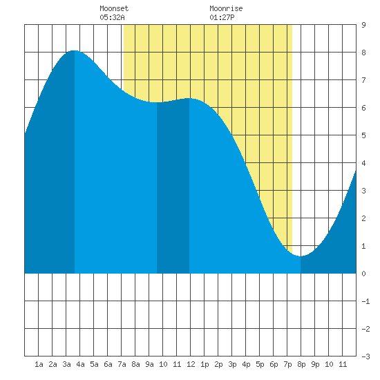 Tide Point tide chart for Tuesday, March 19, 2024