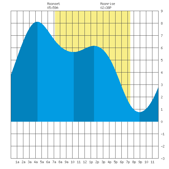 Tide Point tide chart for Wednesday, March 20, 2024