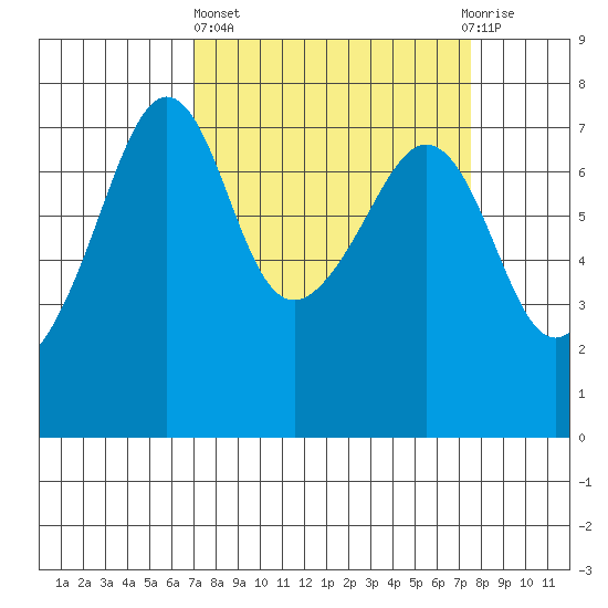 Tide Point tide chart for Sunday, March 24, 2024