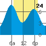 Tide Point tide chart for Sunday, March 24, 2024