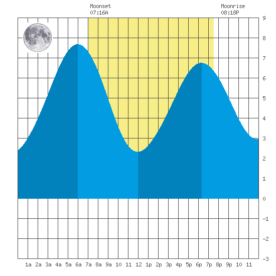 Tide Point tide chart for Monday, March 25, 2024