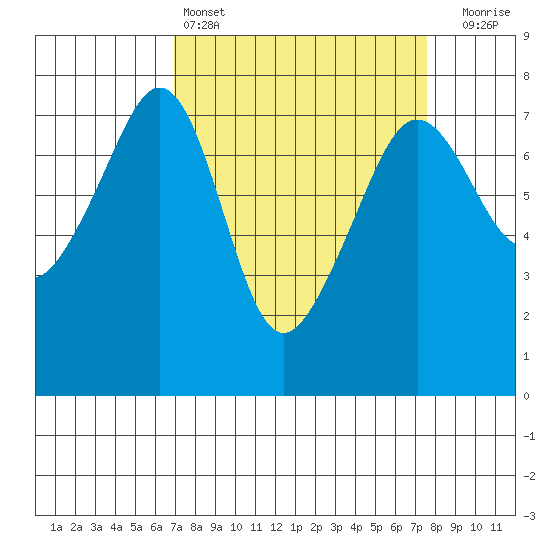 Tide Point tide chart for Tuesday, March 26, 2024