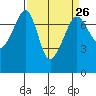 Tide Point tide chart for Tuesday, March 26, 2024