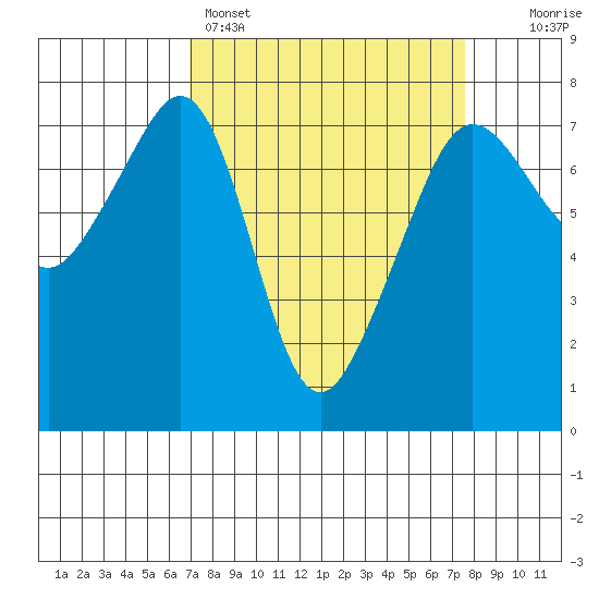Tide Point tide chart for Wednesday, March 27, 2024