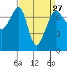 Tide Point tide chart for Wednesday, March 27, 2024