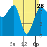 Tide Point tide chart for Thursday, March 28, 2024