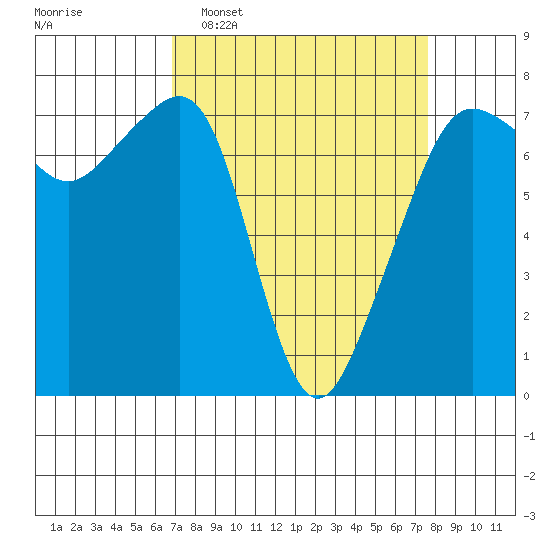 Tide Point tide chart for Friday, March 29, 2024