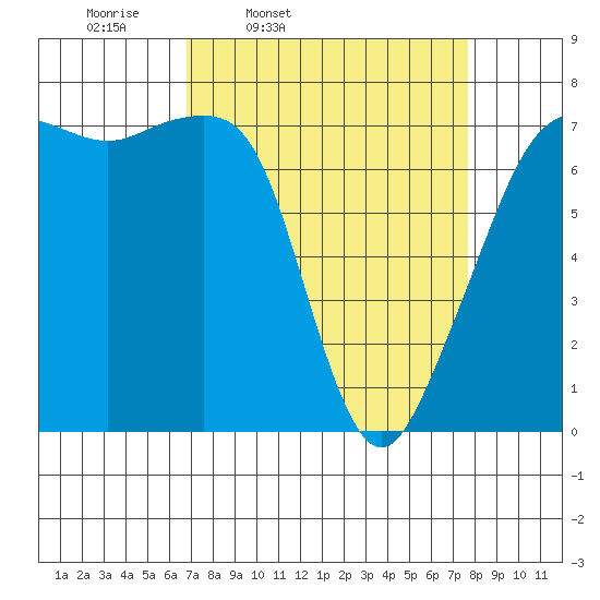Tide Point tide chart for Sunday, March 31, 2024