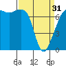 Tide Point tide chart for Sunday, March 31, 2024