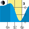 Tide Point tide chart for Sunday, March 3, 2024