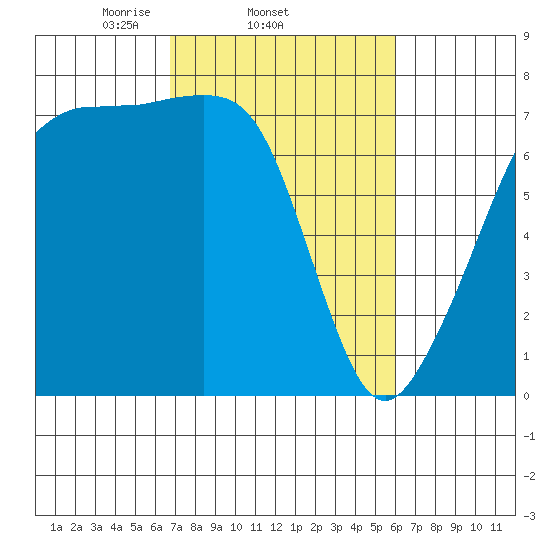 Tide Point tide chart for Monday, March 4, 2024