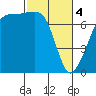 Tide Point tide chart for Monday, March 4, 2024