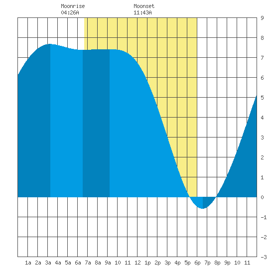 Tide Point tide chart for Tuesday, March 5, 2024
