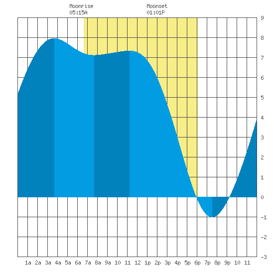 Tide Point tide chart for Wednesday, March 6, 2024