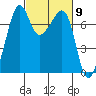 Tide Point tide chart for Saturday, March 9, 2024