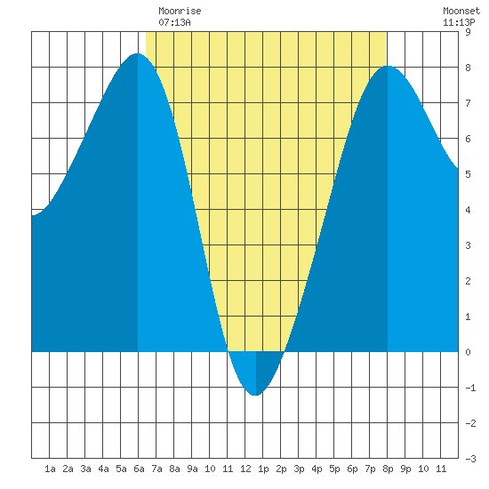 Tide Point tide chart for Wednesday, April 10, 2024