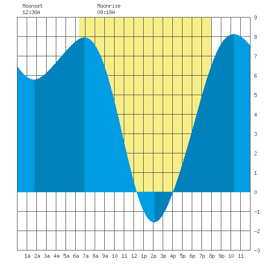 Tide Point tide chart for Friday, April 12, 2024