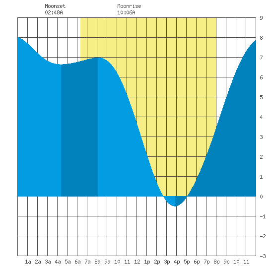 Tide Point tide chart for Sunday, April 14, 2024