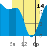 Tide Point tide chart for Sunday, April 14, 2024