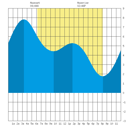Tide Point tide chart for Thursday, April 18, 2024