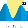 Tide Point tide chart for Monday, April 22, 2024