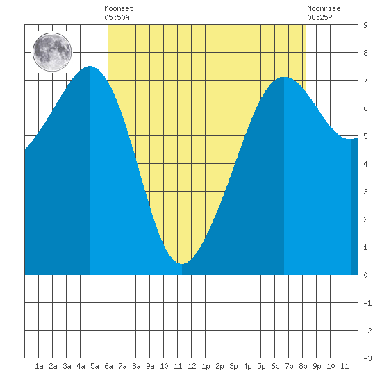 Tide Point tide chart for Tuesday, April 23, 2024