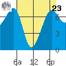 Tide Point tide chart for Tuesday, April 23, 2024