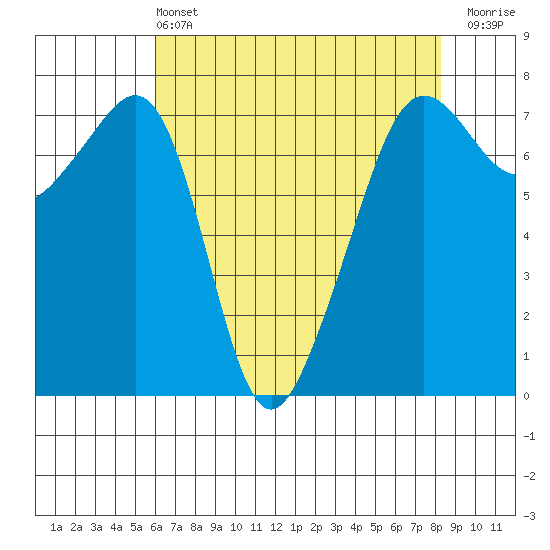 Tide Point tide chart for Wednesday, April 24, 2024