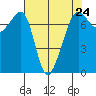 Tide Point tide chart for Wednesday, April 24, 2024