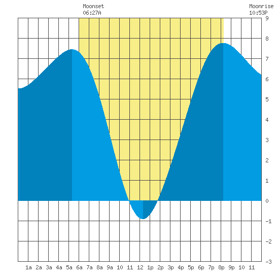 Tide Point tide chart for Thursday, April 25, 2024