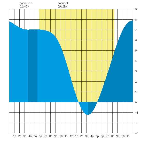 Tide Point tide chart for Monday, April 29, 2024