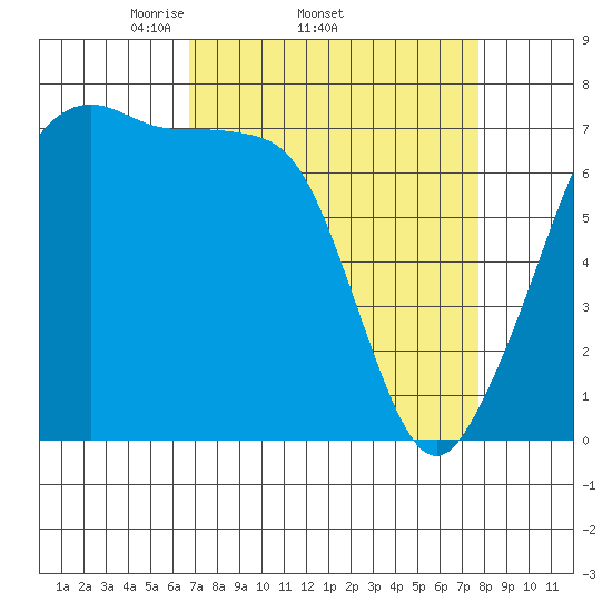 Tide Point tide chart for Tuesday, April 2, 2024