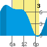 Tide Point tide chart for Wednesday, April 3, 2024