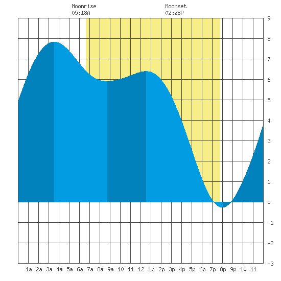 Tide Point tide chart for Thursday, April 4, 2024