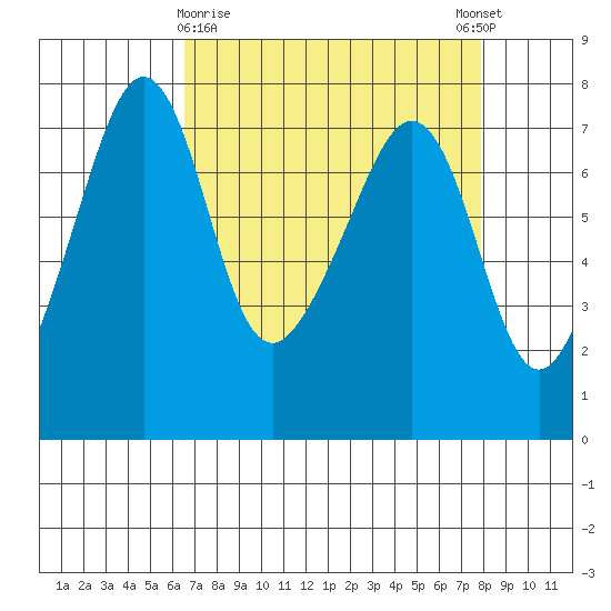 Tide Point tide chart for Sunday, April 7, 2024