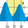 Tide Point tide chart for Sunday, April 7, 2024