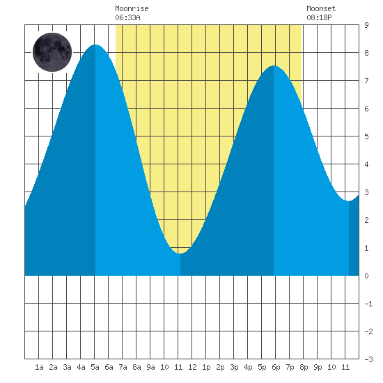 Tide Point tide chart for Monday, April 8, 2024